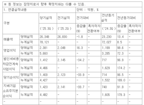 삼성중공업 3분기 실적 
