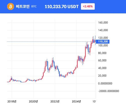 스탠다드차타드, "비트코인 10만달러 붕괴 '불가피'…마지막 매수 기회"_이장원