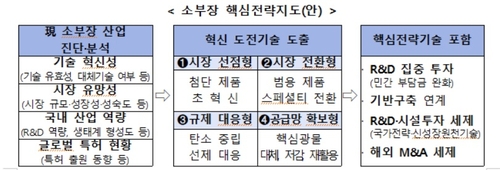 2030년 소부장 생산액 25% 늘도록…정부, '핵심전략지도' 그린다_유수진