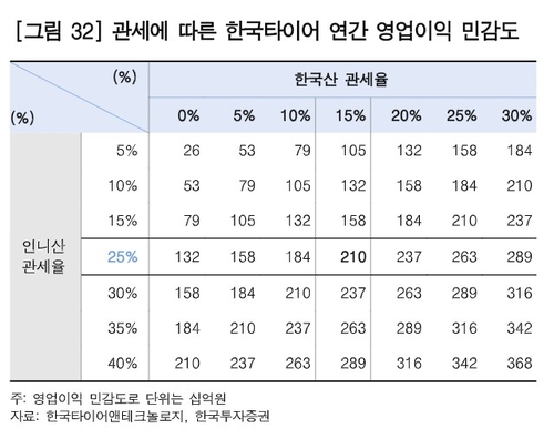 한국타이어 3Q 영업익 12%↓ 전망…관세에 한온 부담_윤은별