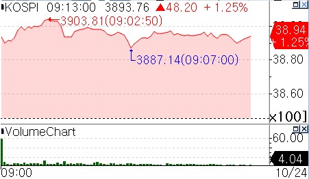 트럼프·시진핑 회동 확정…코스피 장중 3,903.81로 최고치 경신_서영태