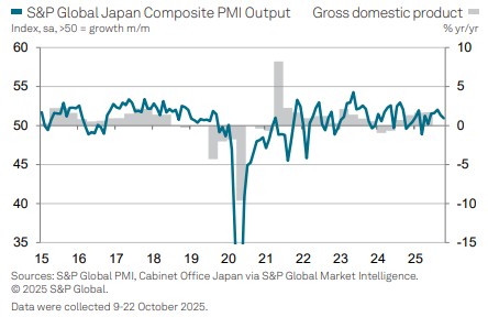 日 10월 서비스업 PMI 잠정치 52.4…전월보다 부진(상보)_권용욱