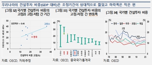 한은 "건설투자 통한 경기 부양, 결국 경기회복력 저하"_오진우