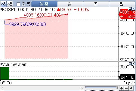 '4천피' 시대 열렸다…코스피 장중 4,017선까지 올라_박경은