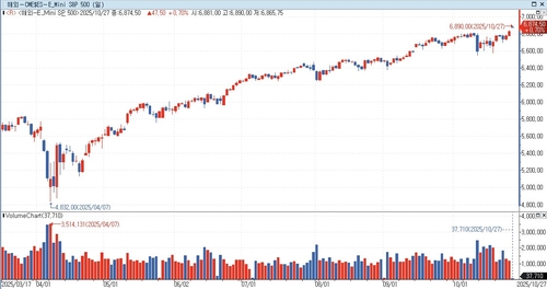S&P500 선물, 미중 무역 합의 기대에 상승…美 국채금리↑_홍경표