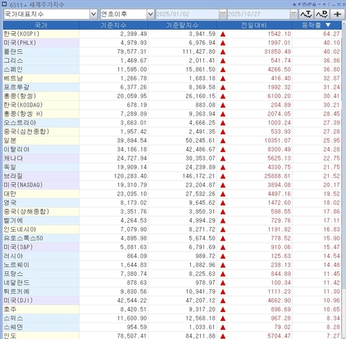 [4천피 시대] 세계주가지수 상승률 1위 한국…MSCI 패시브 자금도 몰려든다_송하린