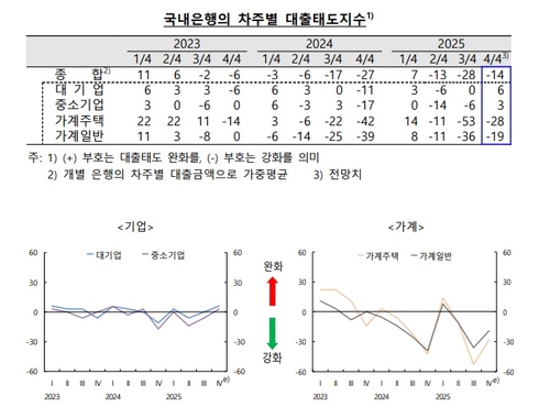 은행권, 4분기에 가계대출 더 조인다…기업대출은 확대_오진우