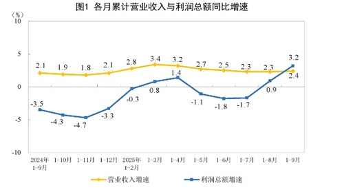 중국 1~9월 공업이익 전년비 3.2%↑(상보)_김지연