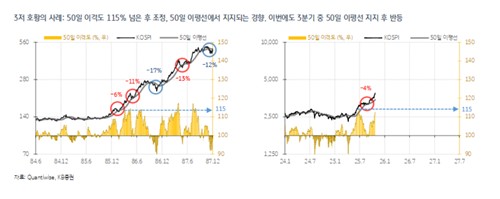 [4천피 시대] 1980년대 '3저호황'과 닮아…"단기 트레이딩 50일선 참고하라"_박경은