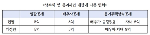 '주택 상속 최대 공제한도 9억 상향·배우자 추가' 상속세법 발의_온다예