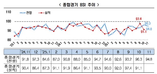 11월 기업경기전망 3년 8개월째 '한파'…"비제조업 부진"_정수인