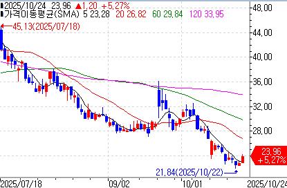 셈러 사이언티픽의 최근 주가 흐름 