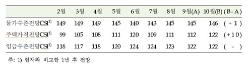 집값 상승 기대 더 커졌다…주택가격전망지수 4년 만에 최고_손지현