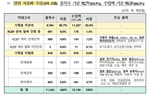 한-말레이시아 FTA로 말레이시아 측이 개방하는 내용