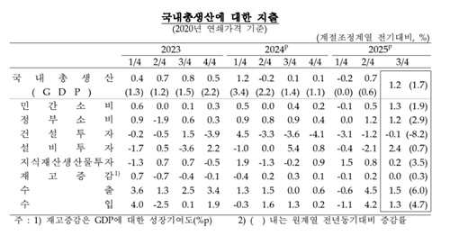 서울채권시장 "GDP호조·집값 상승 기대에 11월 인하 가능성 더 줄어"_손지현