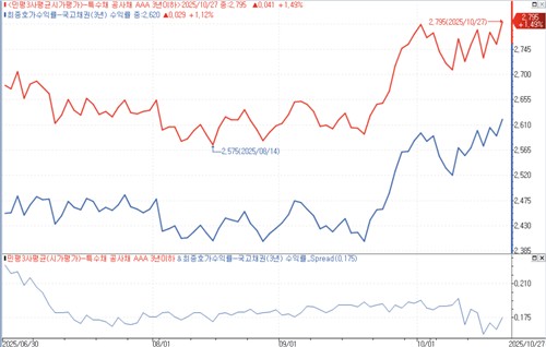 꺾이는 금리 인하 기대감…크레디트 시장도 주춤_피혜림