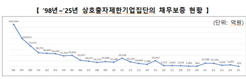 공정위, 대기업 채무보증 현황 공개…올해 '역대 최저'_정필중