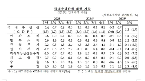 3분기 韓 GDP 1.2% 성장…"4분기 -0.1% 이상이면 연간 1% 가능"(종합)_오진우