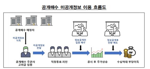 패가망신 '2호' 타깃은 NH證 IB맨…공개매수 독식 체제의 '양날의 검'_박경은