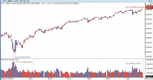 S&P500 선물, 亞 시장서 강보합…美 국채금리 혼조_홍경표