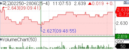 [채권-오전] 금리 혼조…GDP 호조·인하 기대 후퇴_피혜림