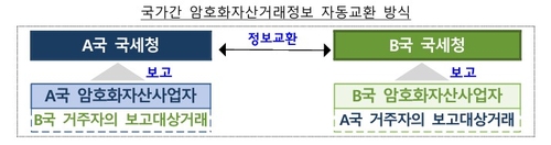 2027년부터 국가간 암호화자산 거래정보 교환…역외탈세 막는다_박준형