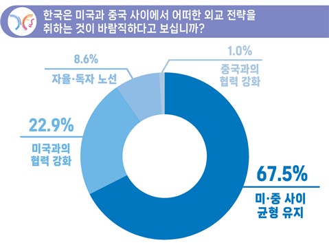 국민 3분의 2 "미·중 사이에서 균형외교 펼쳐야"_서영태