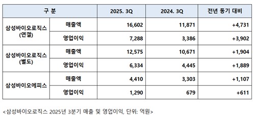 공장 풀가동·바이오시밀러 호조에…삼성바이오, 3Q '깜짝 실적' 달성(종합)_정수인