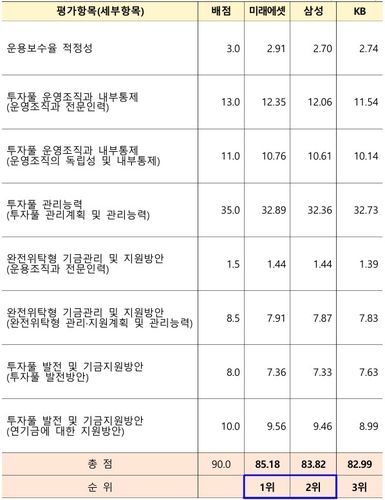 연기금투자풀 주간사에 미래에셋·삼성운용 최종 확정_박준형