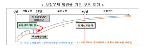 내년 보험사 장기선도금리 4.3% 동결…부채관리 부담 더나_이수용