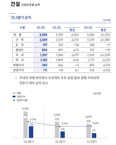 삼성물산 건설부문 3분기 실적