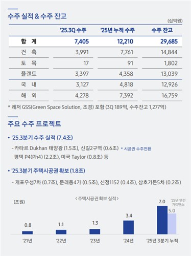 삼성물산 건설부문 3분기 수주 실적