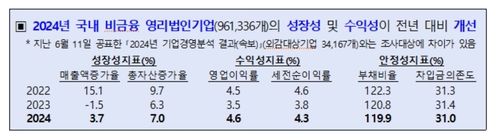 지난해 기업 성장성·수익성 개선…중기 수익성은 악화_오진우