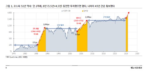 "내년 코스피 5,000 간다"…'5천피' 넘보는 첫 전망 나왔다_박경은