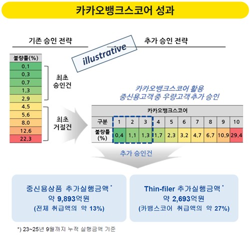 카카오뱅크 "대안신용평가로 포용금융…1조원 대출 추가 공급해 와"_한상민