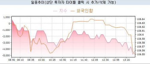 국채선물 약세 폭 확대…트럼프 대통령 연설 주시_노현우