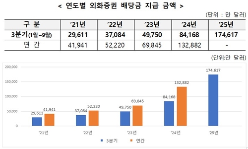9월까지 국내투자자 해외주식 배당금 2배 '껑충'…코인 ETF 1위_송하린