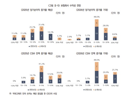 보험사 CEO "올해 수익성 저하 우려에도 내년 개선 기대"_이수용