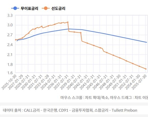 IRS수익률곡선에 반영된 선도금리 추정
