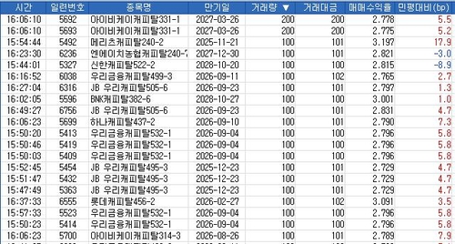 쏟아지는 여전채 매도…금리인하기 종료 우려에 기류 변화_노현우