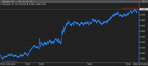 파월 '12월 인하 신중론'에 美 10년물 금리 4% 재돌파_윤시윤
