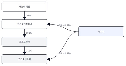 코스모앤컴퍼니 및 코스모신소재 투자 개요도