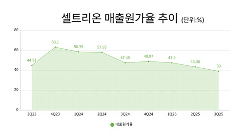 셀트리온, 합병 시너지 본격화…내후년 ROE 7% 달성할까_정수인