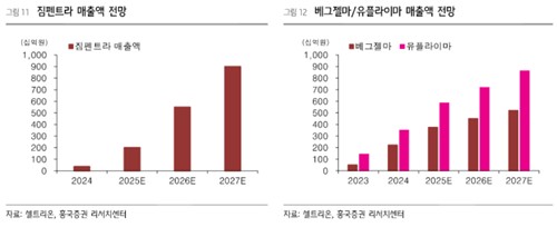 짐펜트라 및 베그젤마, 유플라이마 매출액 전망