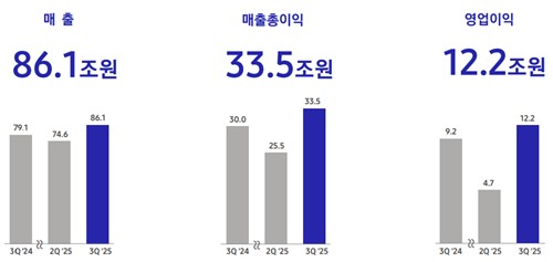 삼성전자 2025년 3분기 영업실적