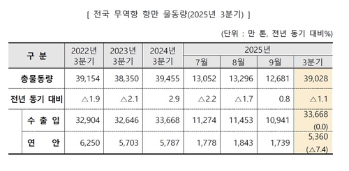 3분기 전국 항만 물동량 3억9천28만톤…전년비 1.1% 감소_한종화