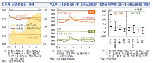 한은 "신용스프레드, 금리 인하 기대 약화하면 점차 확대 전망"_손지현