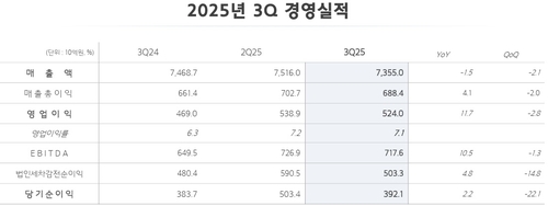 현대글로비스, 3Q 영업익 컨센서스 부합…전년비 11.7%↑(종합)_이재헌