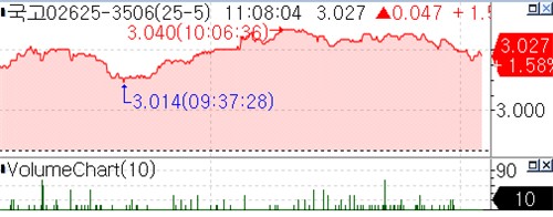 [채권-오전] 국고3년 2.7%·10년 3.0% 돌파…관세협상·FOMC 부담_피혜림