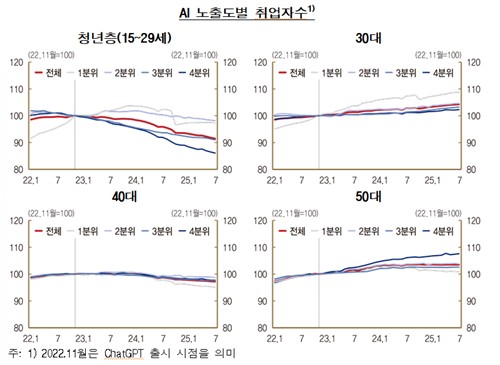 한은 "챗GPT 출시로 청년 고용 경고등…AI 노출 많으면 일자리 감소 커"_손지현